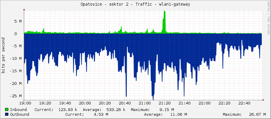 Opatovice - sektor 2 - Traffic - s2.opatovice.hkfree.org