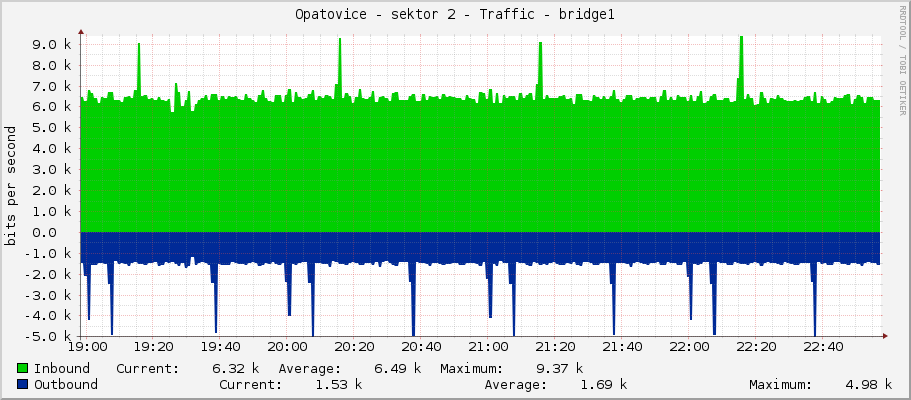 Opatovice - sektor 2 - Traffic - bridge1
