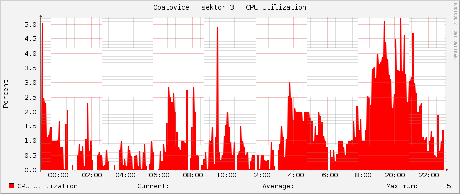 Opatovice - sektor 3 - CPU Utilization
