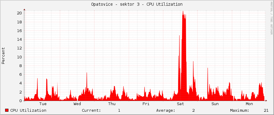 Opatovice - sektor 3 - CPU Utilization