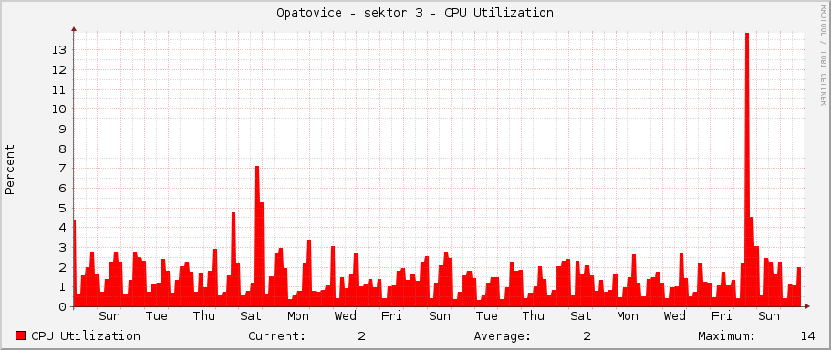 Opatovice - sektor 3 - CPU Utilization