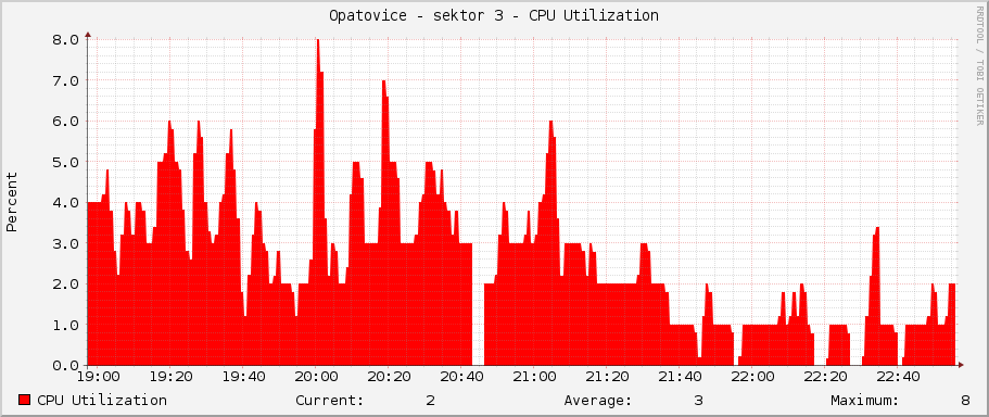 Opatovice - sektor 3 - CPU Utilization