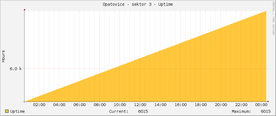 Opatovice - sektor 3 - Uptime