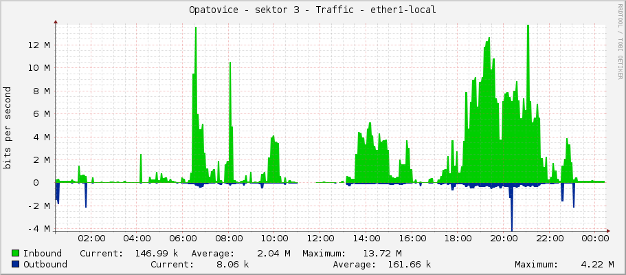 Opatovice - sektor 3 - Traffic - |query_ifName|