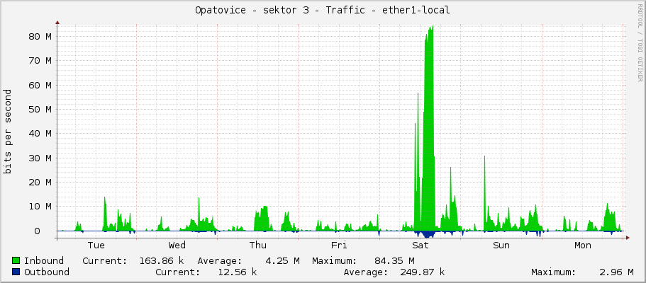 Opatovice - sektor 3 - Traffic - |query_ifName|