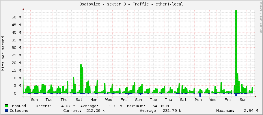 Opatovice - sektor 3 - Traffic - |query_ifName|