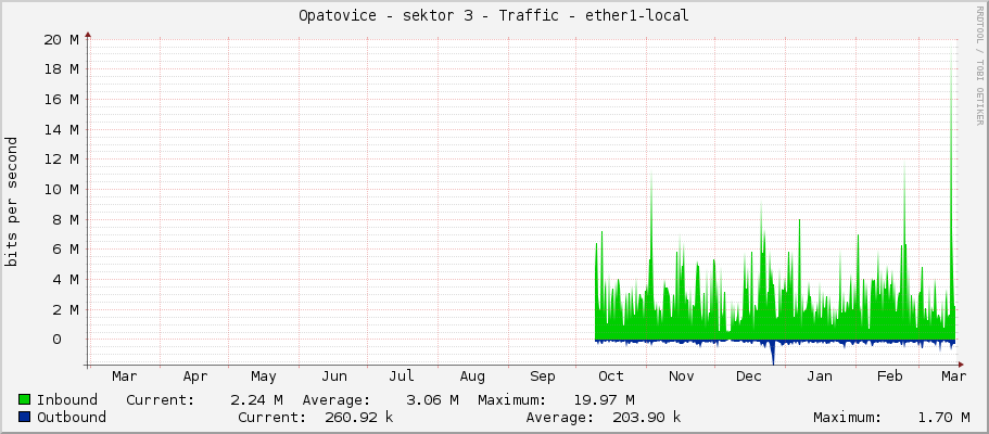 Opatovice - sektor 3 - Traffic - |query_ifName|