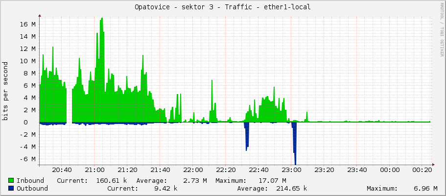 Opatovice - sektor 3 - Traffic - |query_ifName|