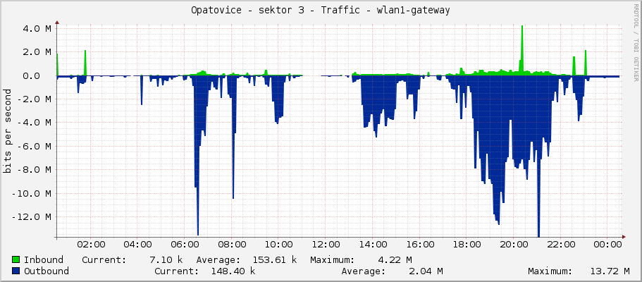 Opatovice - sektor 3 - Traffic - |query_ifName|