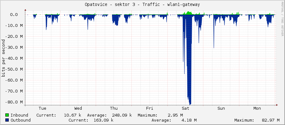 Opatovice - sektor 3 - Traffic - |query_ifName|