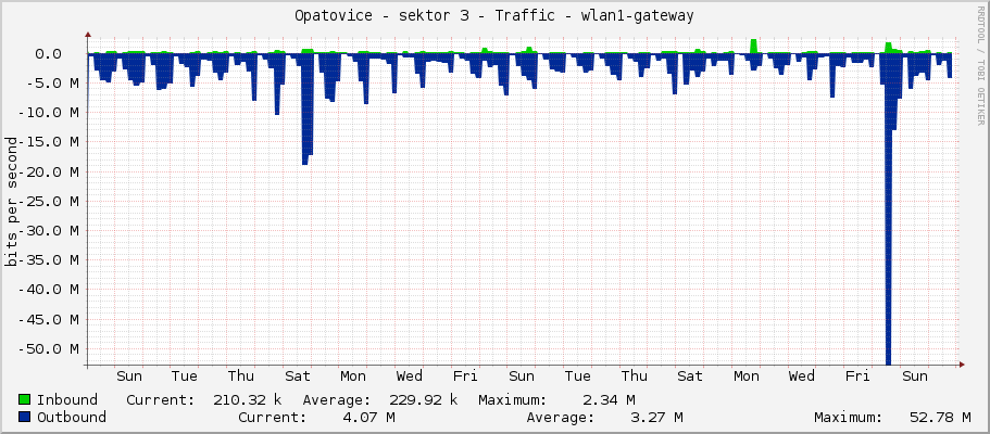 Opatovice - sektor 3 - Traffic - |query_ifName|