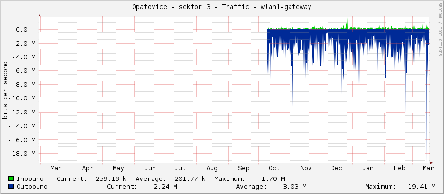 Opatovice - sektor 3 - Traffic - |query_ifName|