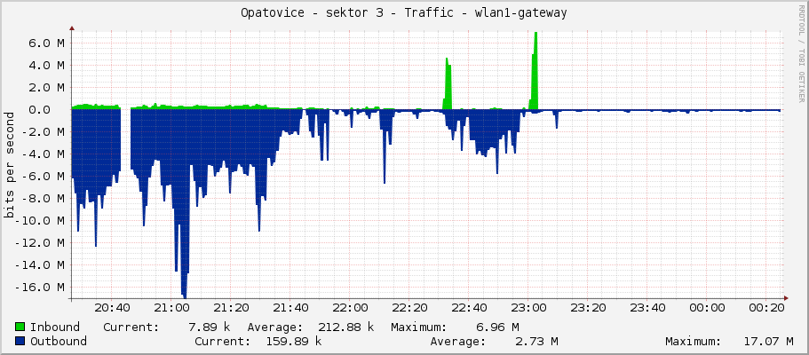 Opatovice - sektor 3 - Traffic - |query_ifName|
