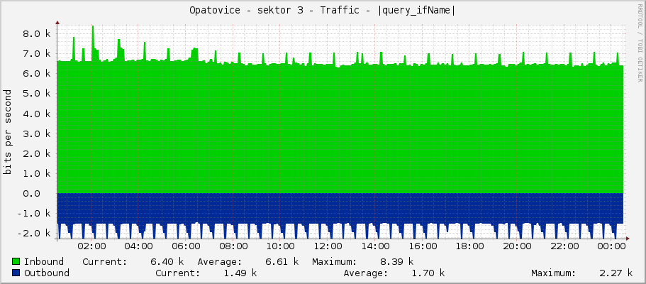 Opatovice - sektor 3 - Traffic - |query_ifName|