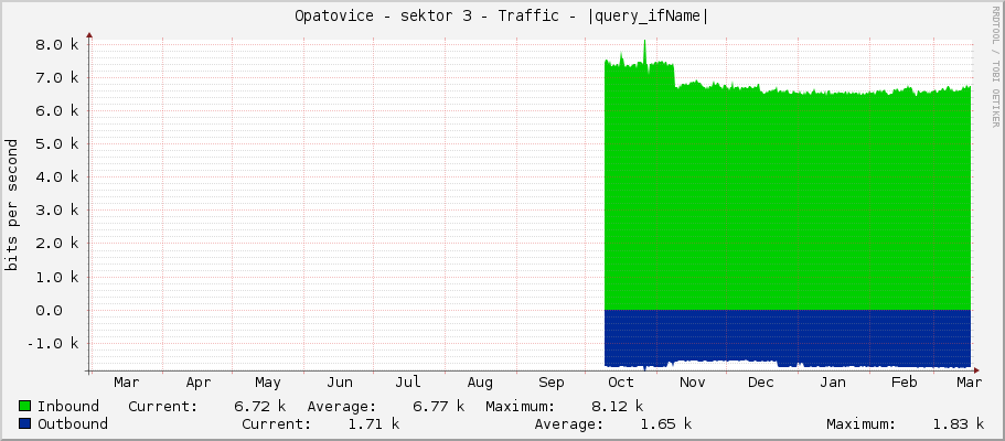 Opatovice - sektor 3 - Traffic - |query_ifName|