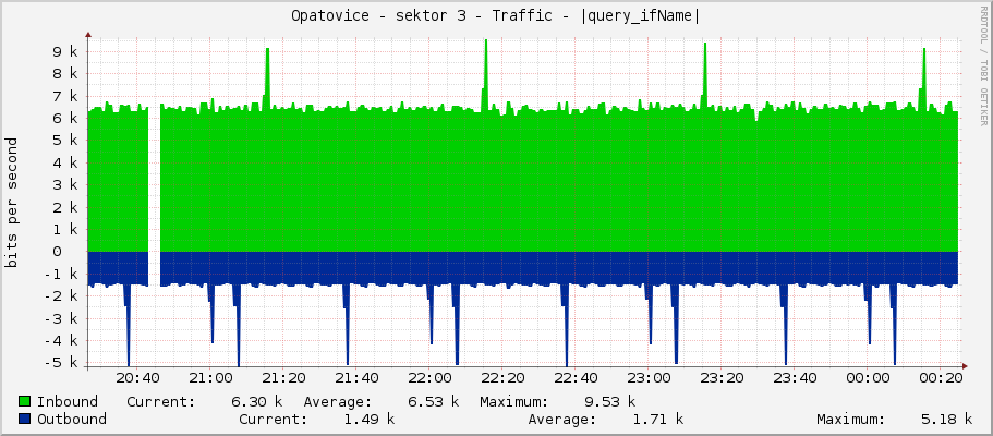 Opatovice - sektor 3 - Traffic - |query_ifName|