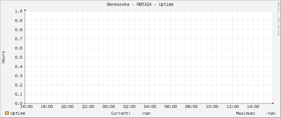 Benesovka - RB532A - Uptime