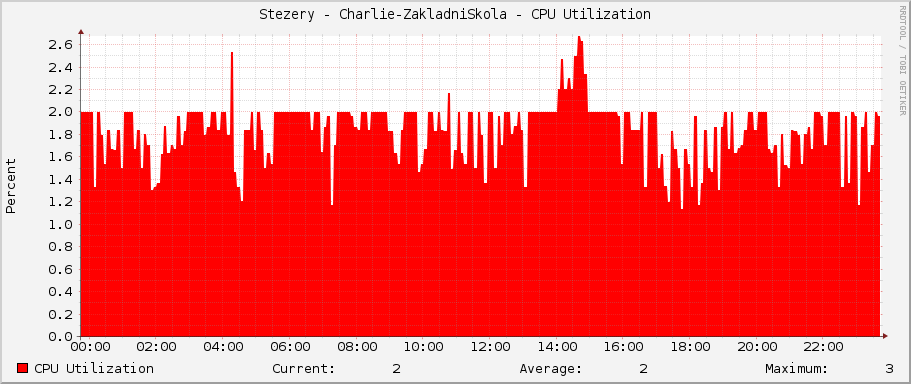 Stezery - Charlie-ZakladniSkola - CPU Utilization