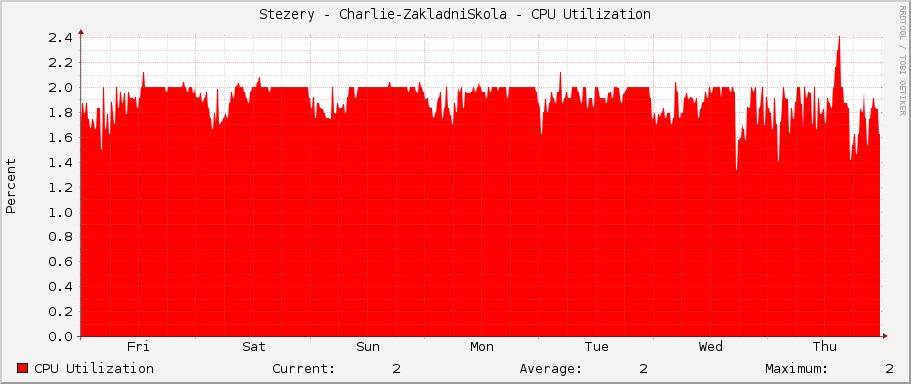 Stezery - Charlie-ZakladniSkola - CPU Utilization