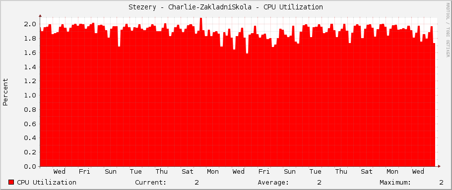 Stezery - Charlie-ZakladniSkola - CPU Utilization