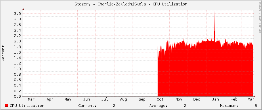 Stezery - Charlie-ZakladniSkola - CPU Utilization