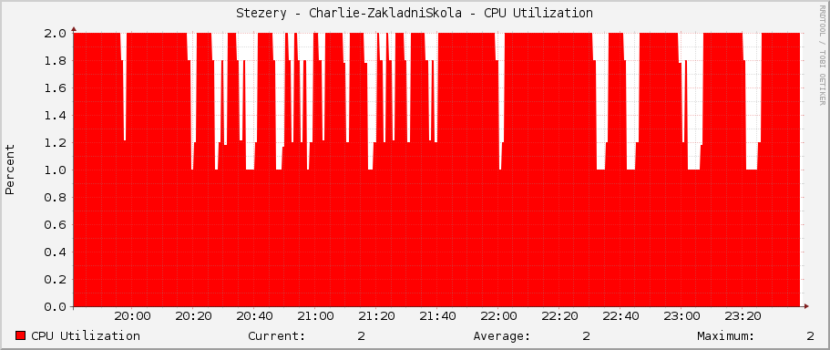Stezery - Charlie-ZakladniSkola - CPU Utilization