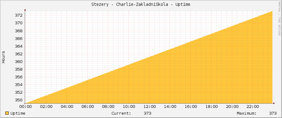 Stezery - Charlie-ZakladniSkola - Uptime