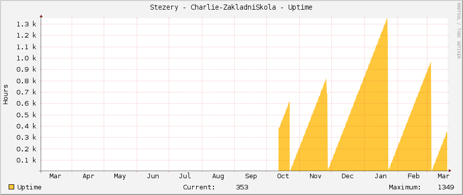 Stezery - Charlie-ZakladniSkola - Uptime