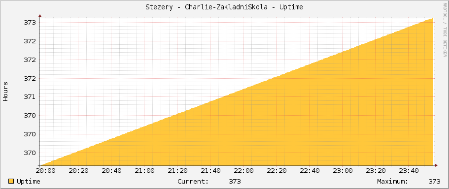 Stezery - Charlie-ZakladniSkola - Uptime
