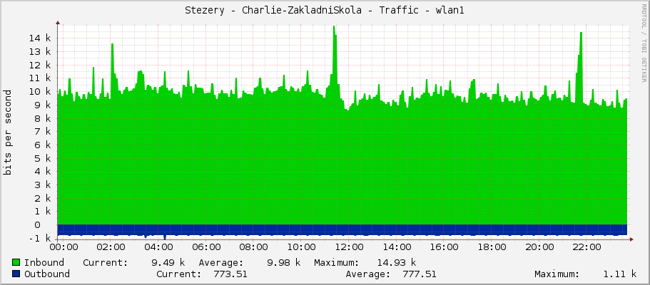 Stezery - Charlie-ZakladniSkola - Traffic - wlan1
