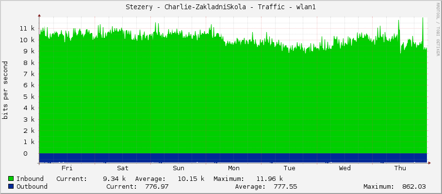 Stezery - Charlie-ZakladniSkola - Traffic - wlan1