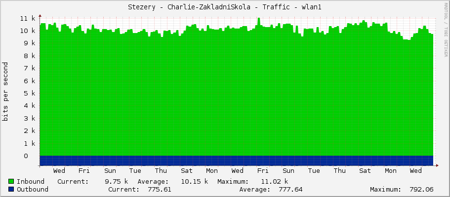 Stezery - Charlie-ZakladniSkola - Traffic - wlan1