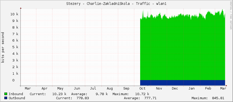 Stezery - Charlie-ZakladniSkola - Traffic - wlan1