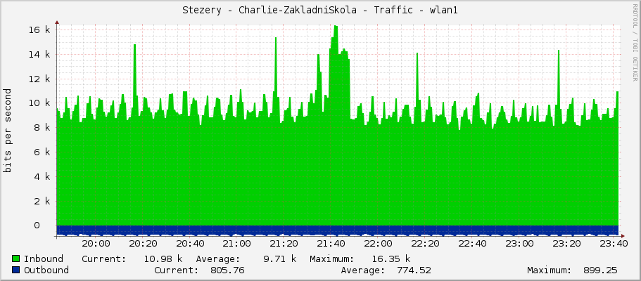 Stezery - Charlie-ZakladniSkola - Traffic - wlan1