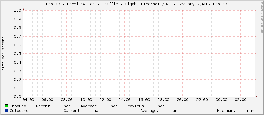     Lhota3 - Horni Switch - Traffic - GigabitEthernet1/0/1 - Sektory 2,4GHz Lhota3