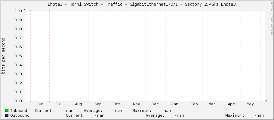     Lhota3 - Horni Switch - Traffic - GigabitEthernet1/0/1 - Sektory 2,4GHz Lhota3