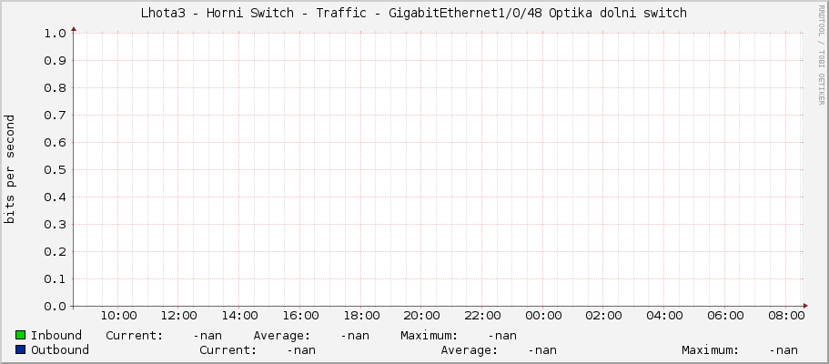 Lhota3 - Horni Switch - Traffic - GigabitEthernet1/0/48 Optika dolni switch