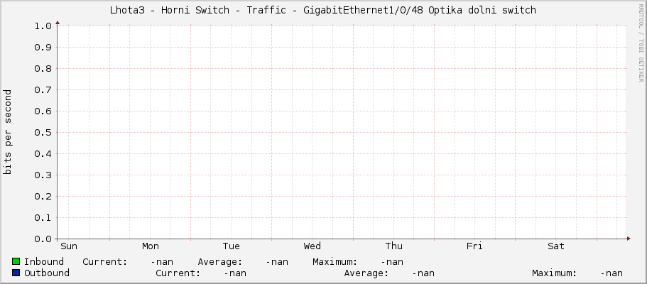 Lhota3 - Horni Switch - Traffic - GigabitEthernet1/0/48 Optika dolni switch