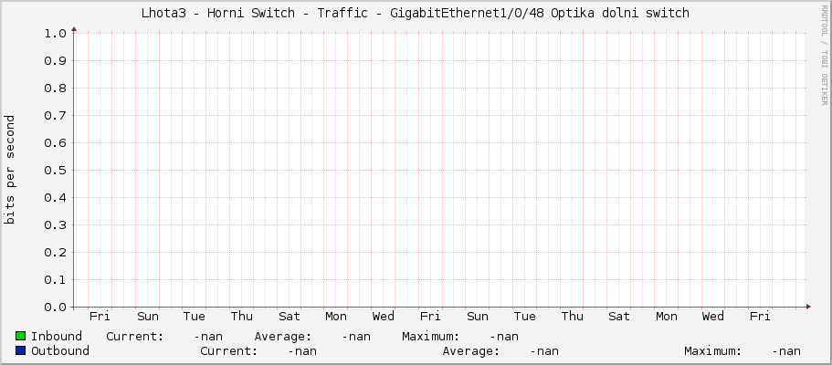 Lhota3 - Horni Switch - Traffic - GigabitEthernet1/0/48 Optika dolni switch