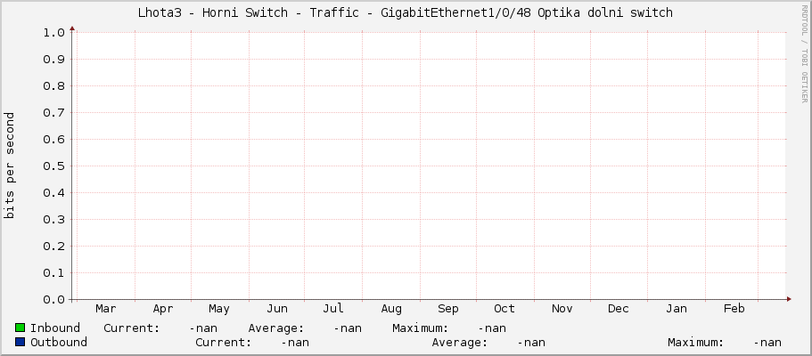 Lhota3 - Horni Switch - Traffic - GigabitEthernet1/0/48 Optika dolni switch