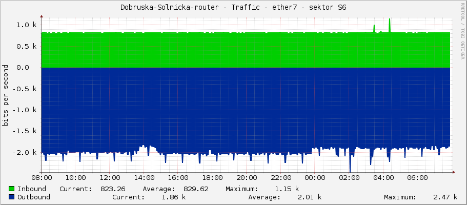Dobruska-Solnicka-router - Traffic - ether7 - sektor S6