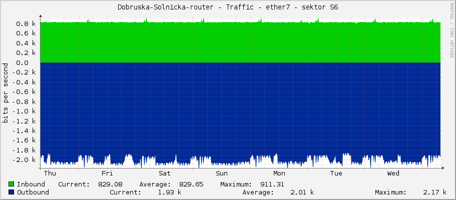 Dobruska-Solnicka-router - Traffic - ether7 - sektor S6