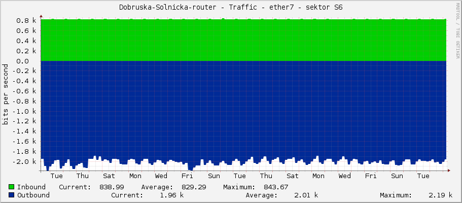 Dobruska-Solnicka-router - Traffic - ether7 - sektor S6