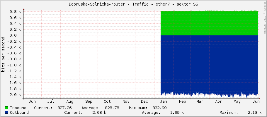Dobruska-Solnicka-router - Traffic - ether7 - sektor S6
