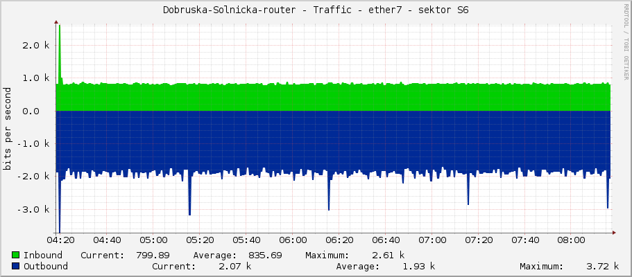 Dobruska-Solnicka-router - Traffic - ether7 - sektor S6
