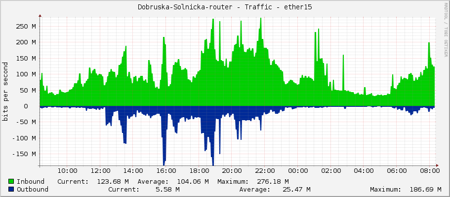 Dobruska-Solnicka-router - Traffic - VLAN210 - PATER LAICHTEROVA