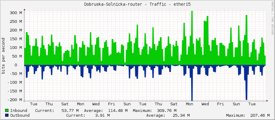 Dobruska-Solnicka-router - Traffic - VLAN210 - PATER LAICHTEROVA