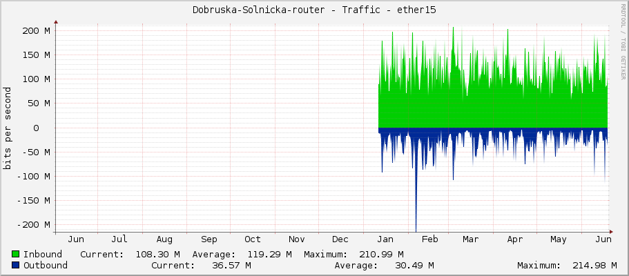 Dobruska-Solnicka-router - Traffic - VLAN210 - PATER LAICHTEROVA