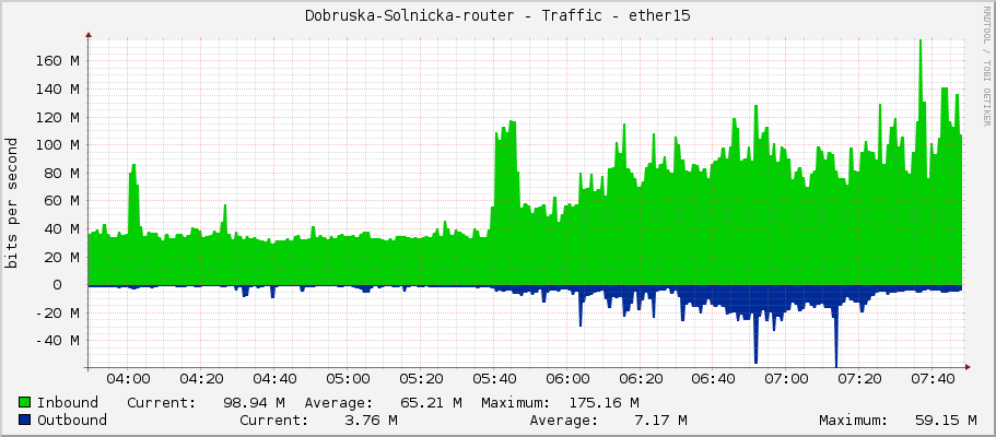 Dobruska-Solnicka-router - Traffic - VLAN210 - PATER LAICHTEROVA
