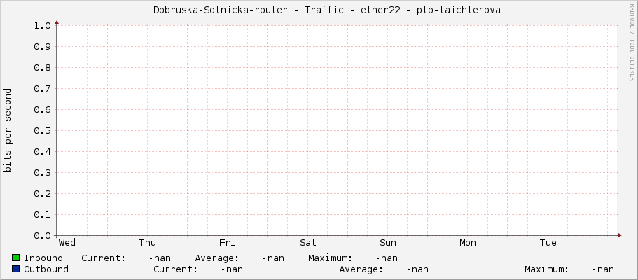     Dobruska-Solnicka-router - Traffic - ether22 - ptp-laichterova 